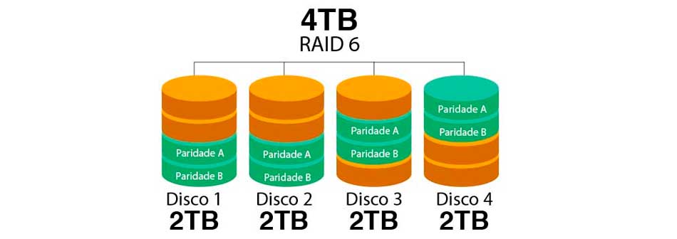 RAID 6 O que é e como funciona a evolução do RAID 5