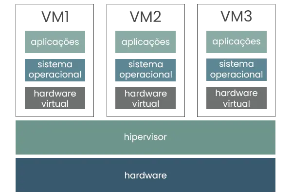 Como funciona a Virtualização?