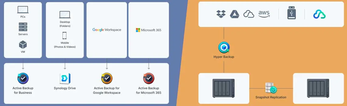  Backup em várias camadas