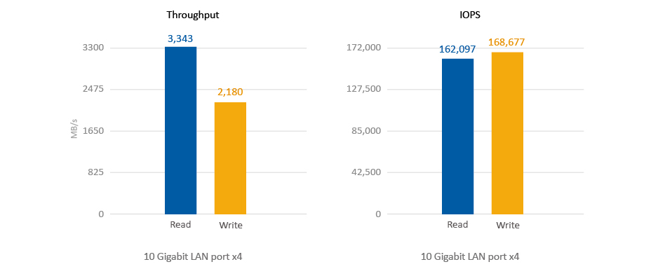 120TB de capacidade, ideal para datacenters