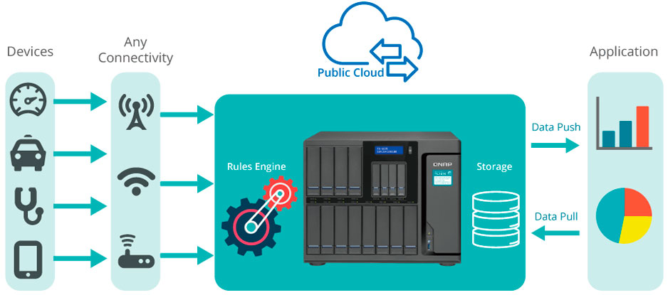 Storage QNAP NAS, Aplicativos IoT com o Container Station