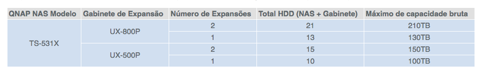 Storage NAS 5 Baias expansível até 210TB