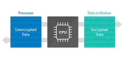 Criptografia de dados para segurança