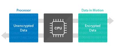 Criptografia de dados