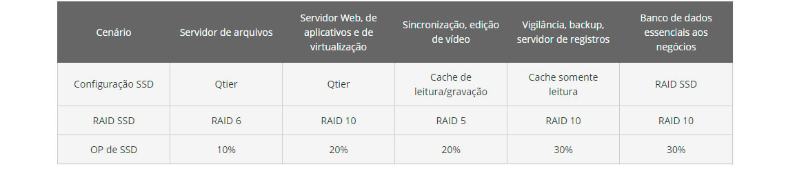 Desempenho de SSDs