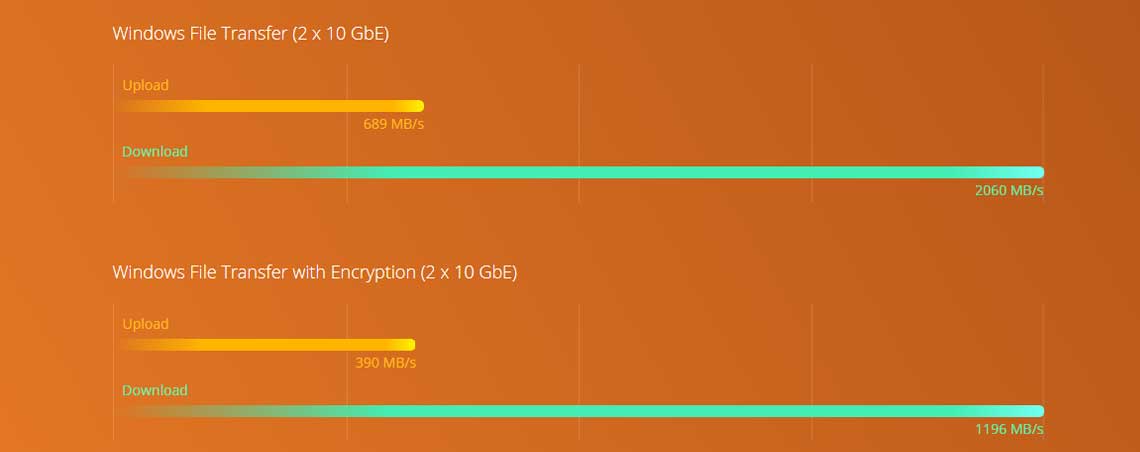 Desempenho quad-core e conexão 10GbE