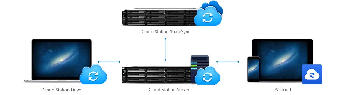 Integração do RackStation 12 baias com serviços de nuvem