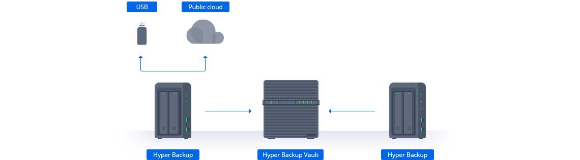 Opções de backup com eficiência