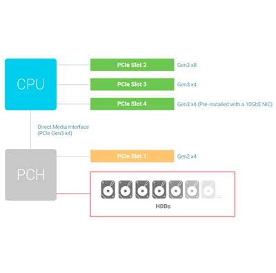 Recomendação de uso dos slots PCIe