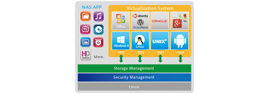 Sistemas operacionais adicionais através do Virtualization Station