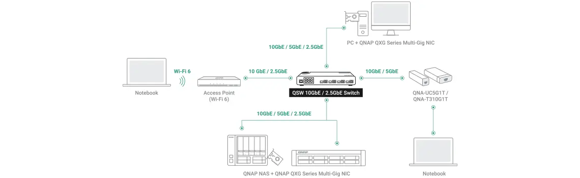 Adote rede de alta velocidade com a QNAP