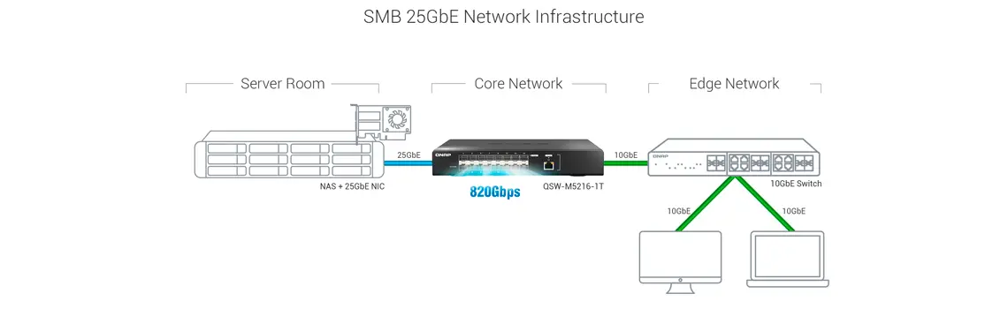 Alta capacidade de comutação de 820Gb/s para redes de backbone