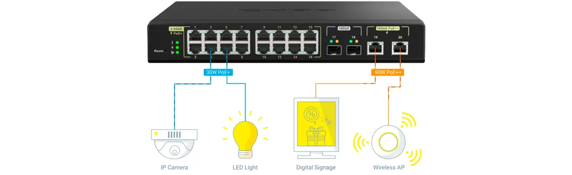 Alta capacidade PoE, até 90W