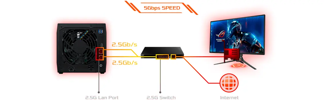 Alta velocidade Gigabit