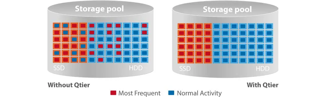 Cache SSD e a divisão de armazenamento automática em camadas