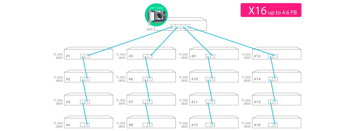 Conecte até 16 JBODs e suporta até 4,6PB de capacidade bruta