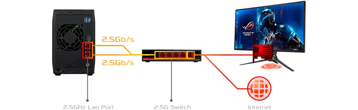 Conexão 2,5GbE