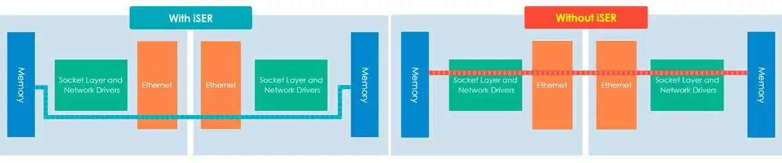 Conexão dupla 10GbE otimiza a transferência de dados de alta velocidade e a virtualização de VMware com iSER