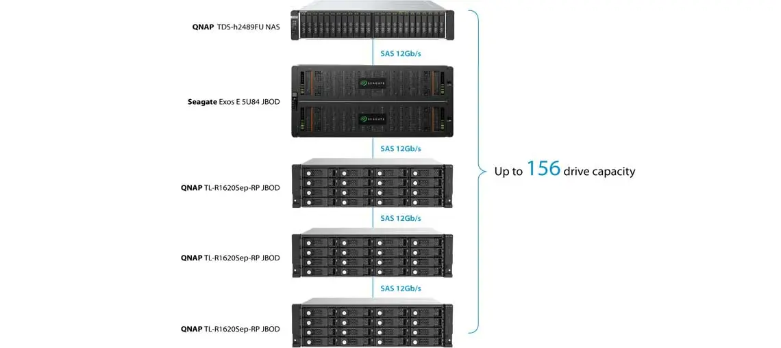 Construa um data center de alta densidade em escala de petabyte com Seagate Exos série E JBOD