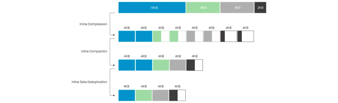 Desduplicação, compactação e compactação de dados