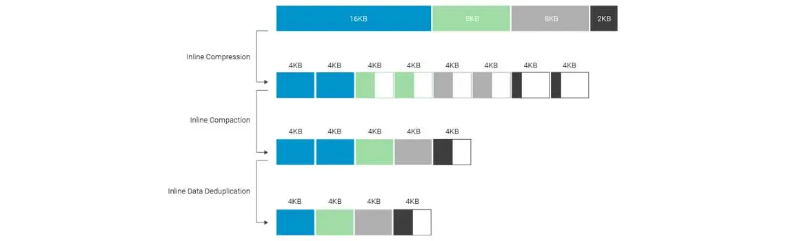 Desduplicação, compactação e compactação de dados em linha