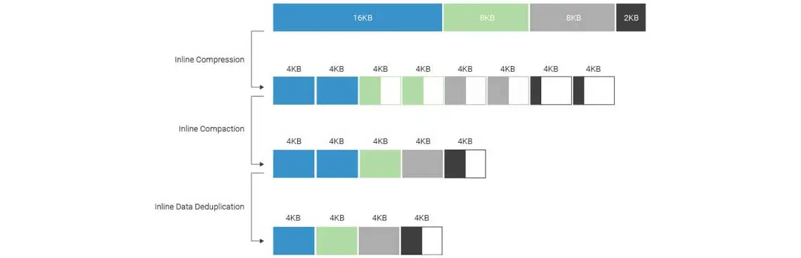 Desduplicação, compactação e compressão de dados