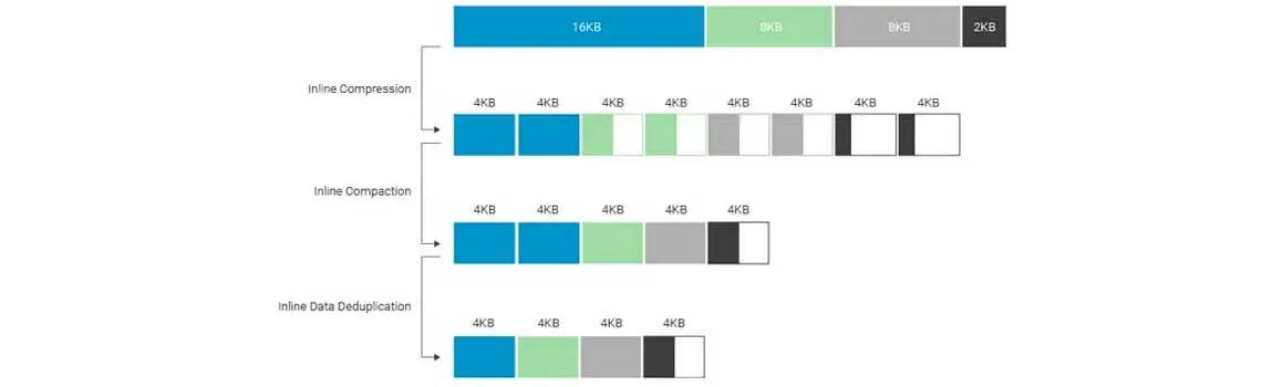 Desduplicação, compressão e compactação de dados