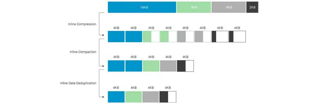 Desduplicação, compressão e compactação de dados