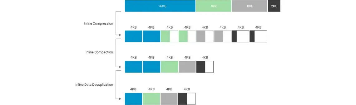 Desduplicação e compactação de dados em linha