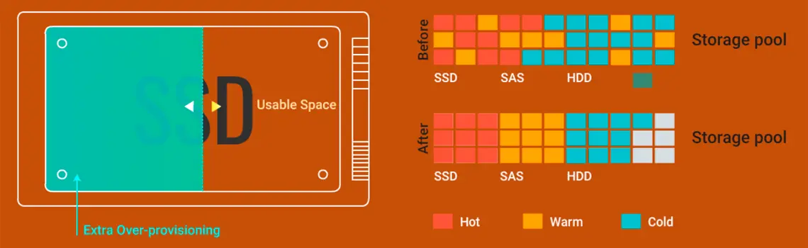 Desempenho melhorado com uso de SSDs