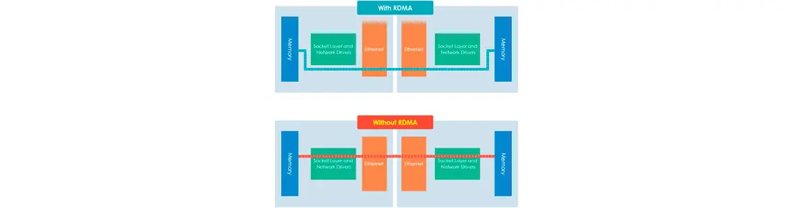 Desempenho otimizado para virtualização VMware com iSER