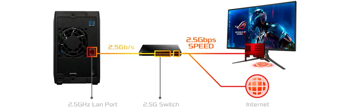 Ethernet 2,5 Gigabit