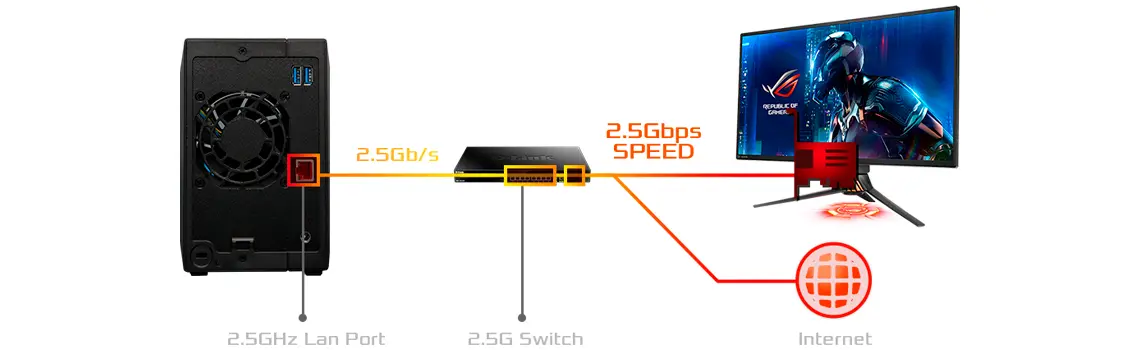 Ethernet 2,5 Gigabit