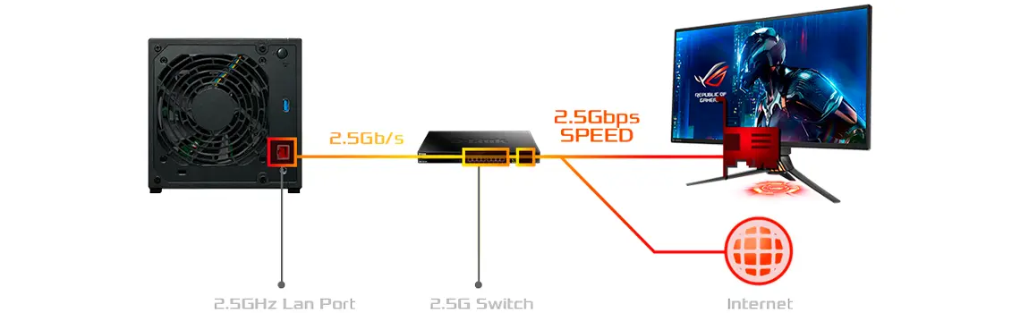 Ethernet 2,5 Gigabit