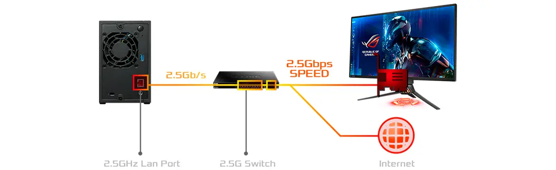 Ethernet 2,5 Gigabit