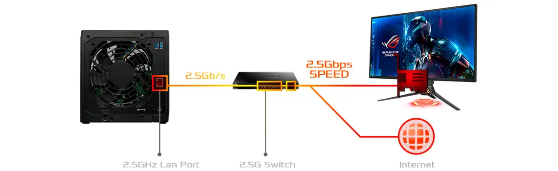 Ethernet 2,5 Gigabit