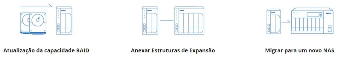 Expansão de armazenamento flexível