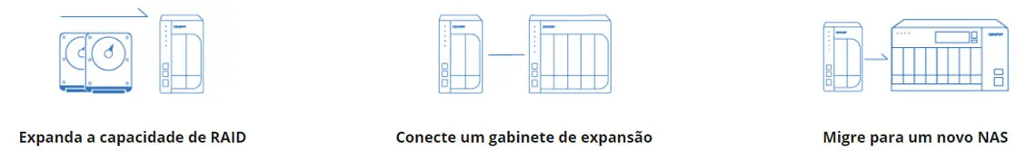 Expansão de armazenamento flexível e econômica