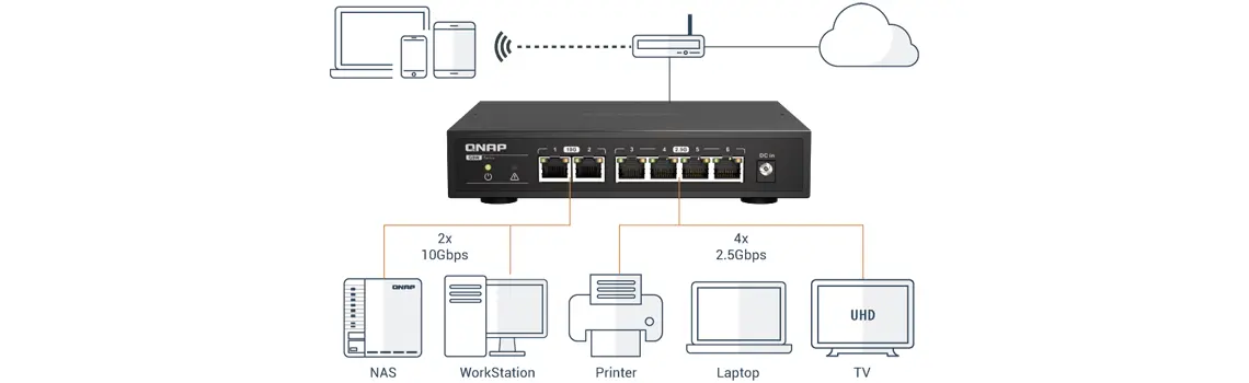 Flexibilidade com múltiplas portas Ethernet 10G e 2,5G