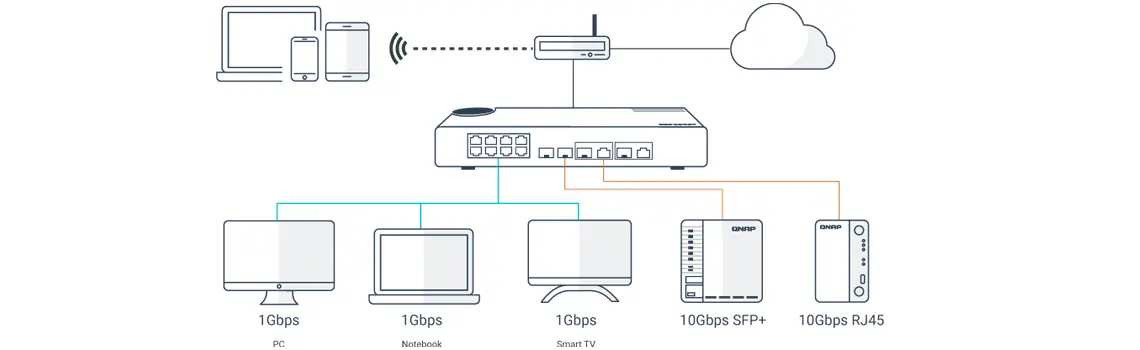 Implantação flexível com várias portas SFP+ 10G de fibra e Gigabit