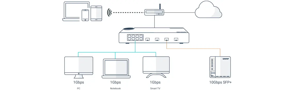 Implantação flexível com várias portas SFP+ 10G de fibra e Gigabit