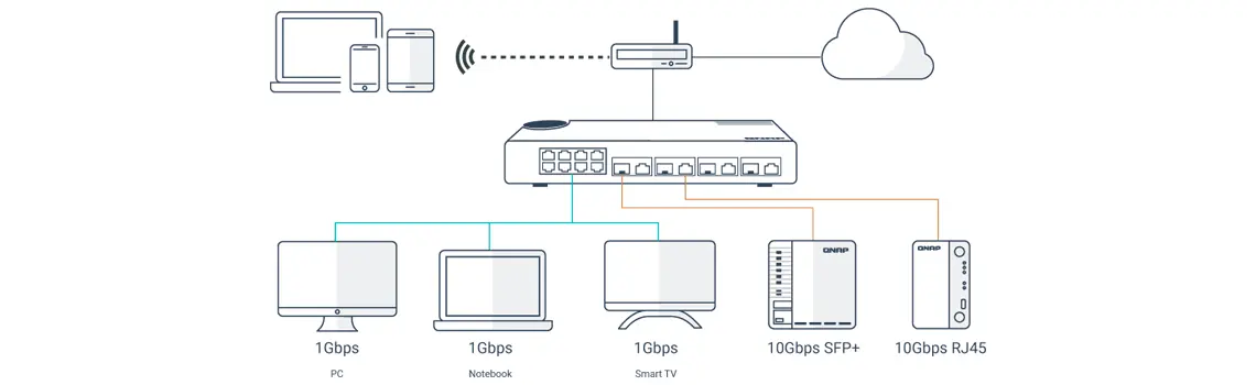 Implantação flexível com várias portas SFP+ 10G de fibra e Gigabit