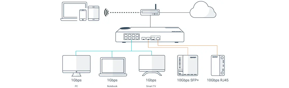 Implantação flexível com várias portas SFP+ 10GbE de fibra e Gigabit