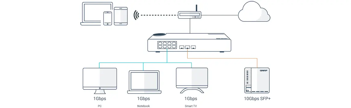 Implantação flexível com várias portas SFP+ 10GbE de fibra e Gigabit