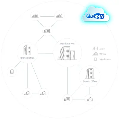 Implante uma VPN de vários locais com uma solução SD-WAN