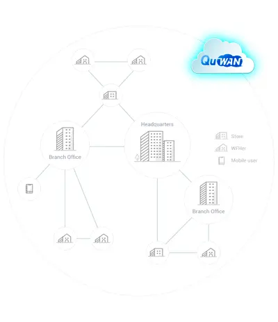 Implante uma VPN de vários locais com uma solução SD-WAN