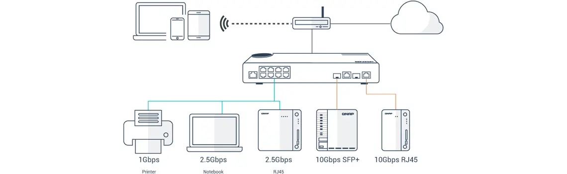 Implementação flexível com múltiplas portas 10G SFP+ de fibra e Multi-Gigabit