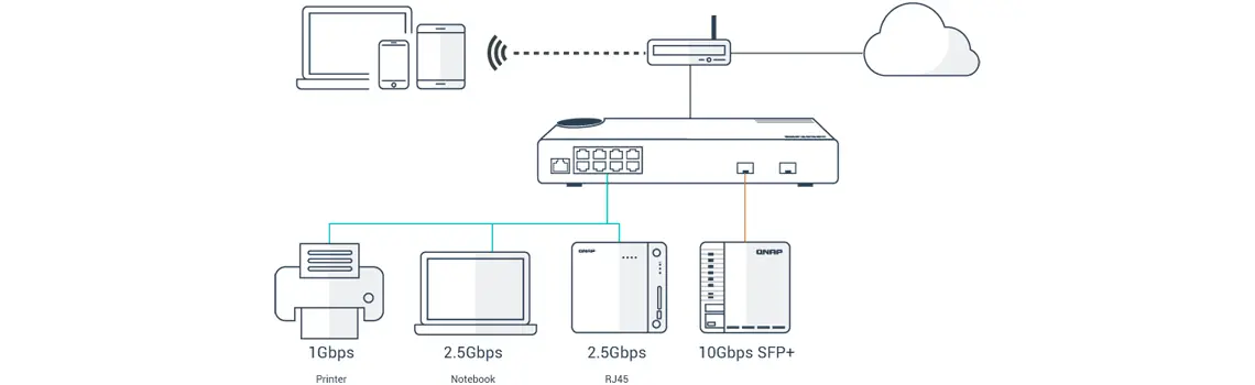 Implementação flexível com múltiplas portas 10G SFP+ de fibra e Multi-Gigabit