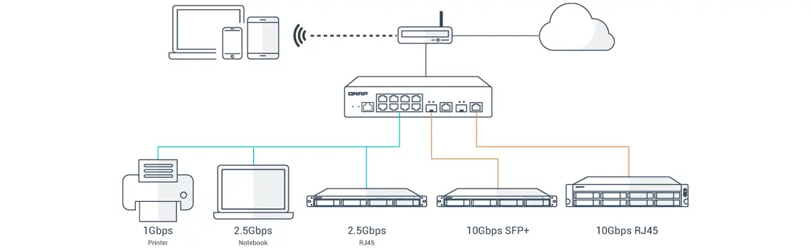 Implementação flexível com múltiplas portas 10G SFP+ de fibra e Multi-Gigabit