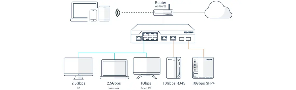 Implementação flexível com múltiplas portas 10G SFP+ de fibra e Multi-Gigabit